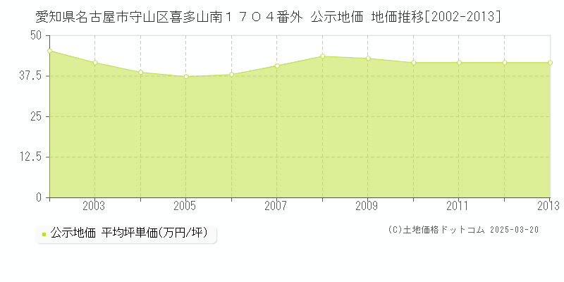 愛知県名古屋市守山区喜多山南１７０４番外 公示地価 地価推移[2002-2013]