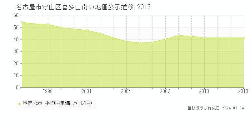 名古屋市守山区喜多山南の地価公示推移グラフ 