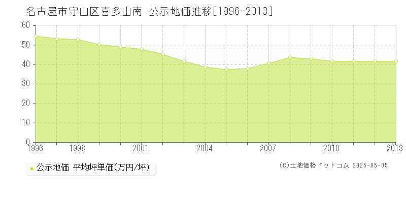 喜多山南(名古屋市守山区)の公示地価推移グラフ(坪単価)[1996-2013年]