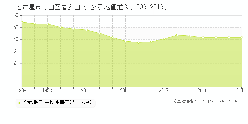 名古屋市守山区喜多山南の地価公示推移グラフ 