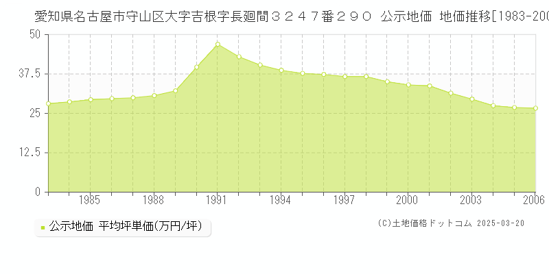 愛知県名古屋市守山区大字吉根字長廻間３２４７番２９０ 公示地価 地価推移[1983-2006]