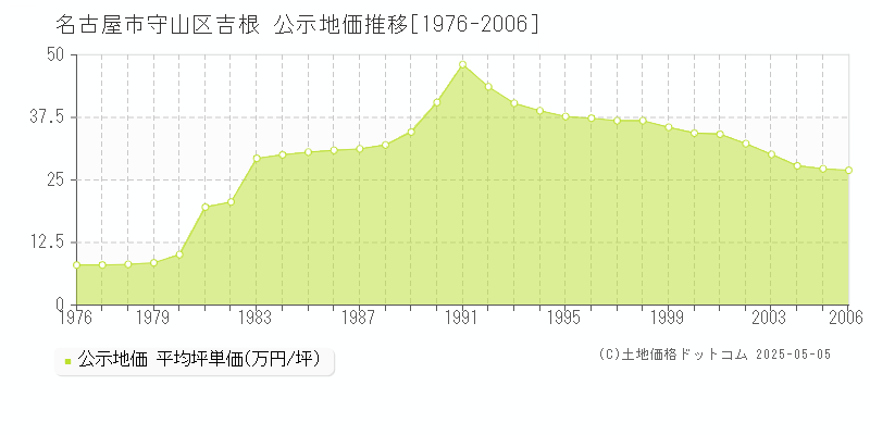 吉根(名古屋市守山区)の公示地価推移グラフ(坪単価)[1976-2006年]