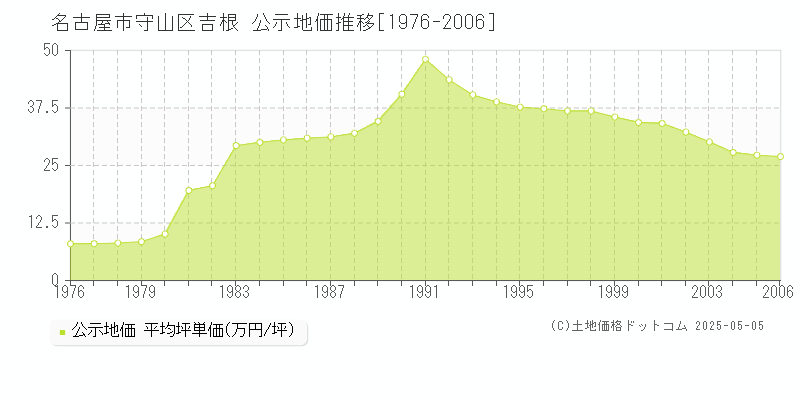 名古屋市守山区吉根の地価公示推移グラフ 