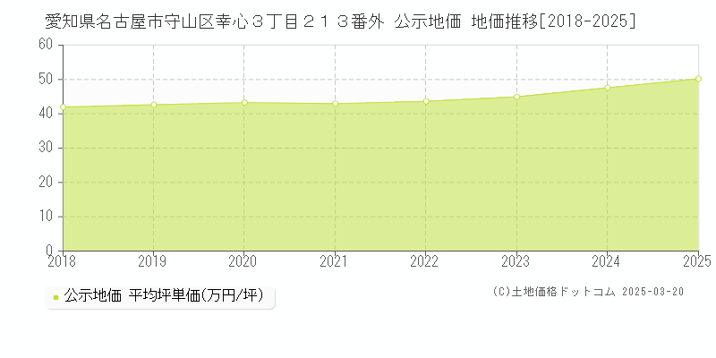 愛知県名古屋市守山区幸心３丁目２１３番外 公示地価 地価推移[2018-2025]