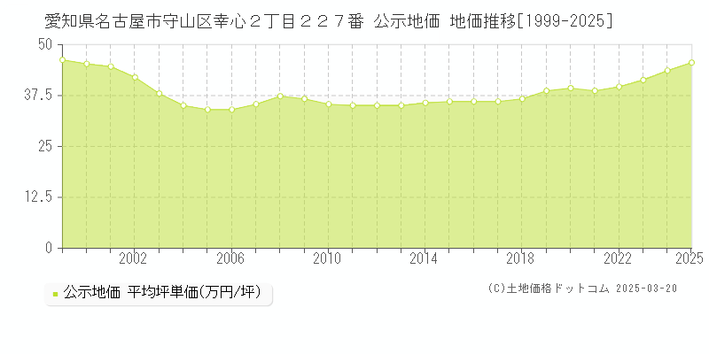 愛知県名古屋市守山区幸心２丁目２２７番 公示地価 地価推移[1999-2025]