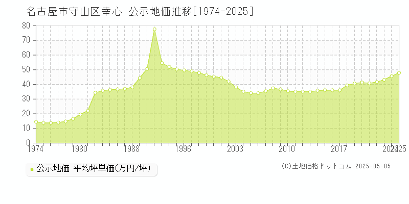 幸心(名古屋市守山区)の公示地価推移グラフ(坪単価)[1974-2025年]
