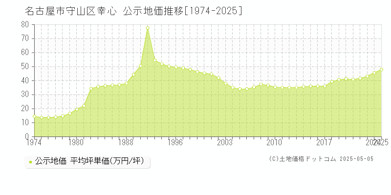 名古屋市守山区幸心の地価公示推移グラフ 