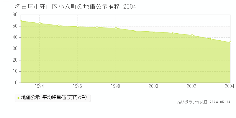 名古屋市守山区小六町の地価公示推移グラフ 