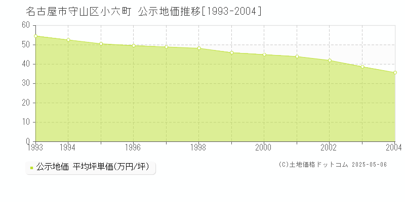 小六町(名古屋市守山区)の公示地価推移グラフ(坪単価)[1993-2004年]