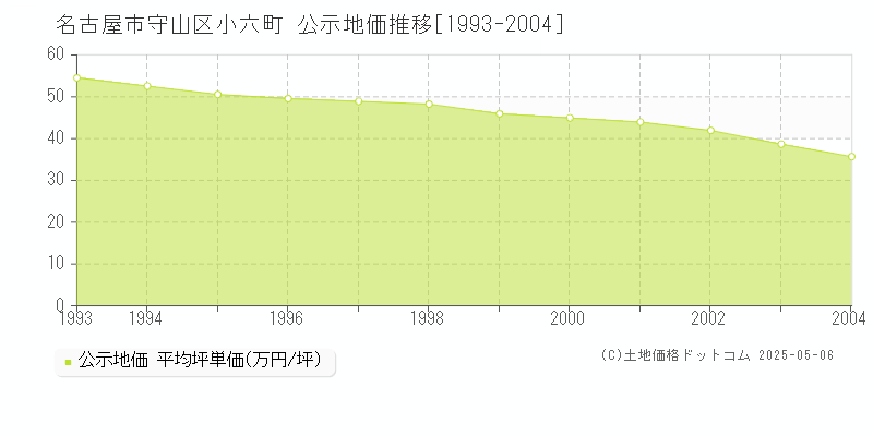 名古屋市守山区小六町の地価公示推移グラフ 