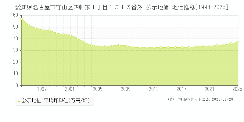 愛知県名古屋市守山区四軒家１丁目１０１６番外 公示地価 地価推移[1994-2025]