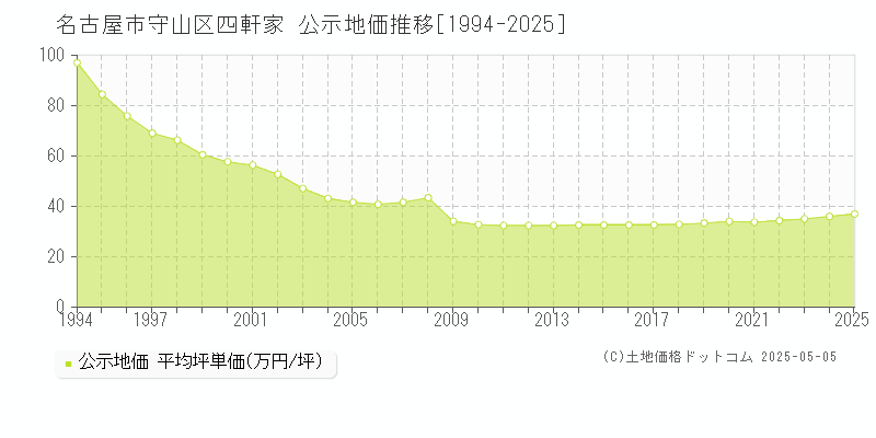 四軒家(名古屋市守山区)の公示地価推移グラフ(坪単価)[1994-2025年]