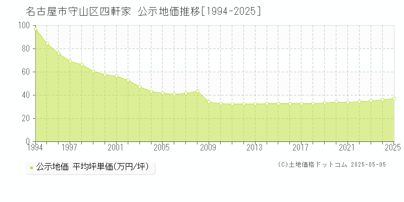 名古屋市守山区四軒家の地価公示推移グラフ 