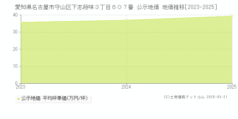 愛知県名古屋市守山区下志段味３丁目８０７番 公示地価 地価推移[2023-2025]