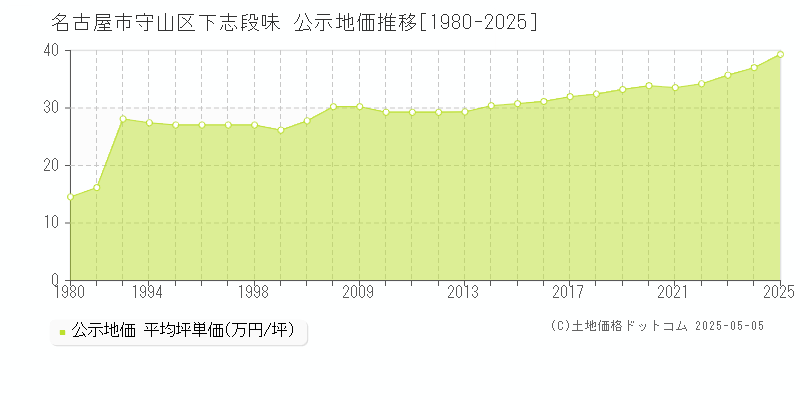 下志段味(名古屋市守山区)の公示地価推移グラフ(坪単価)[1980-2025年]