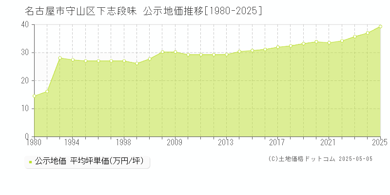 名古屋市守山区下志段味の地価公示推移グラフ 