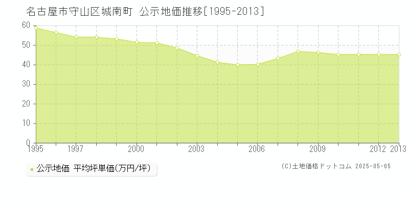 城南町(名古屋市守山区)の公示地価推移グラフ(坪単価)[1995-2013年]