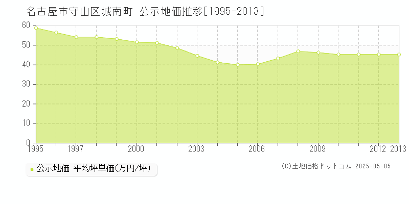 名古屋市守山区城南町の地価公示推移グラフ 