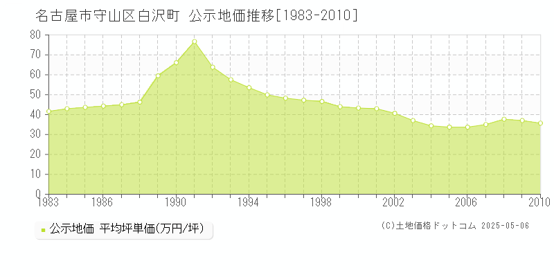 白沢町(名古屋市守山区)の公示地価推移グラフ(坪単価)[1983-2010年]