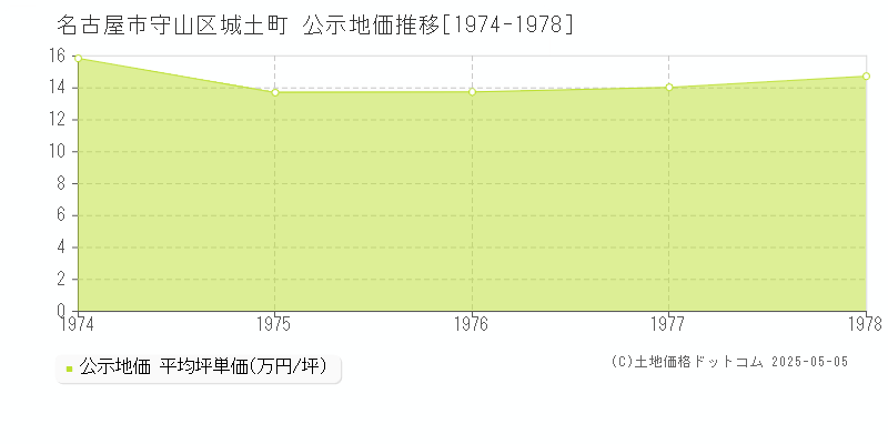城土町(名古屋市守山区)の公示地価推移グラフ(坪単価)[1974-1978年]