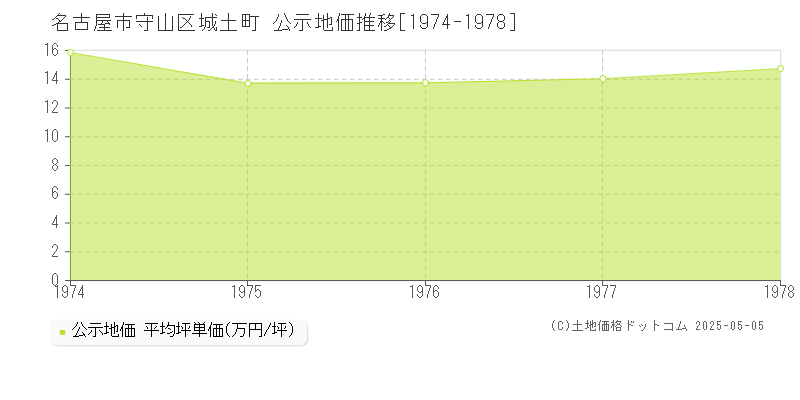 名古屋市守山区城土町の地価公示推移グラフ 