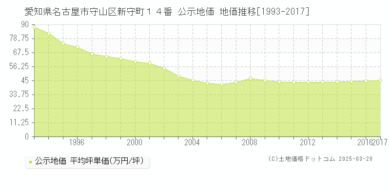 愛知県名古屋市守山区新守町１４番 公示地価 地価推移[1993-2017]