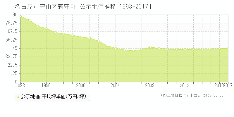 新守町(名古屋市守山区)の公示地価推移グラフ(坪単価)[1993-2017年]
