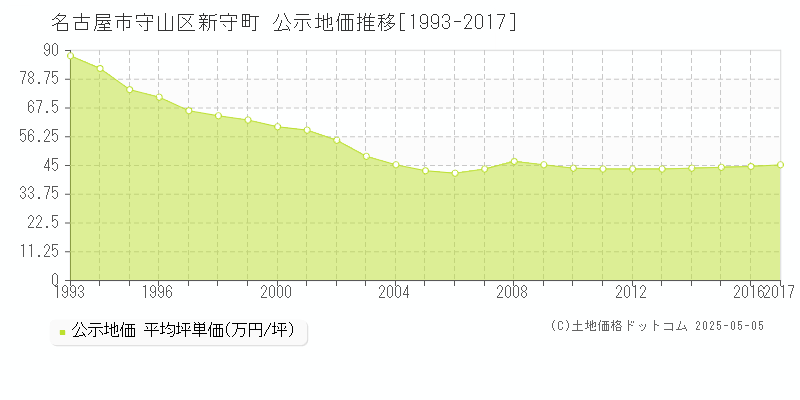 名古屋市守山区新守町の地価公示推移グラフ 