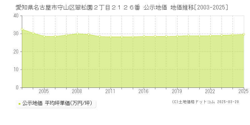 愛知県名古屋市守山区翠松園２丁目２１２６番 公示地価 地価推移[2003-2025]