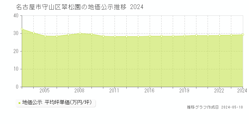 名古屋市守山区翠松園の地価公示推移グラフ 