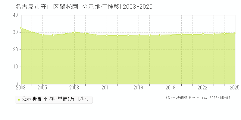 翠松園(名古屋市守山区)の公示地価推移グラフ(坪単価)[2003-2025年]