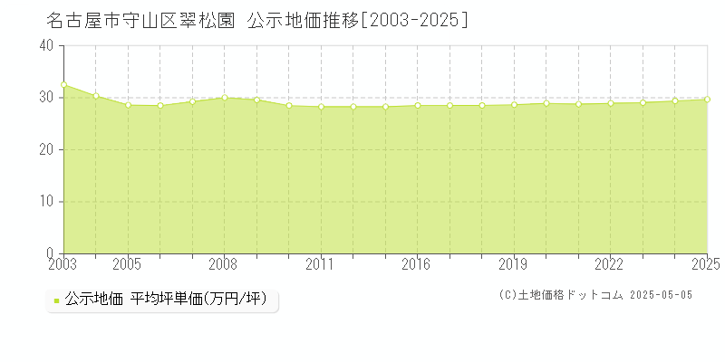 名古屋市守山区翠松園の地価公示推移グラフ 