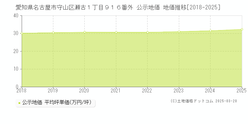 愛知県名古屋市守山区瀬古１丁目９１６番外 公示地価 地価推移[2018-2025]
