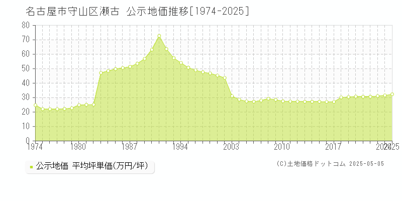 瀬古(名古屋市守山区)の公示地価推移グラフ(坪単価)[1974-2025年]