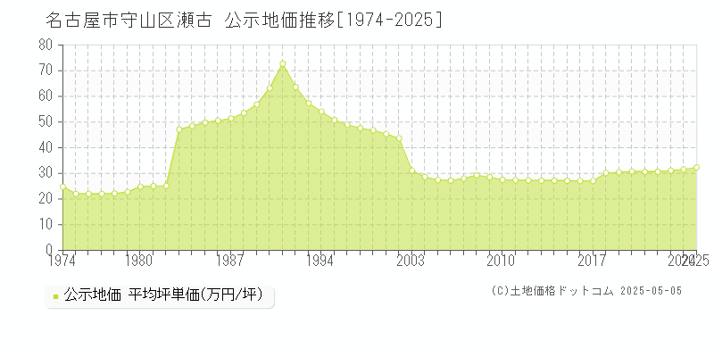 名古屋市守山区瀬古の地価公示推移グラフ 