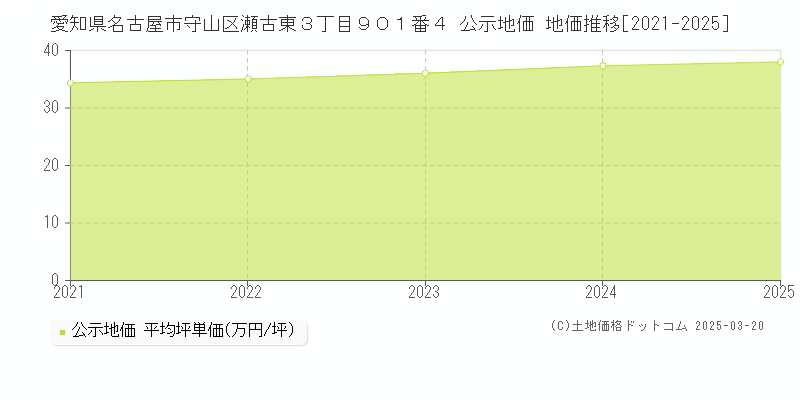 愛知県名古屋市守山区瀬古東３丁目９０１番４ 公示地価 地価推移[2021-2025]