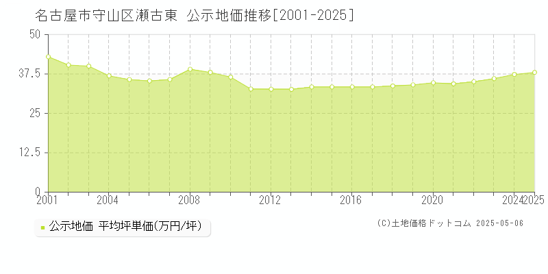 瀬古東(名古屋市守山区)の公示地価推移グラフ(坪単価)[2001-2025年]
