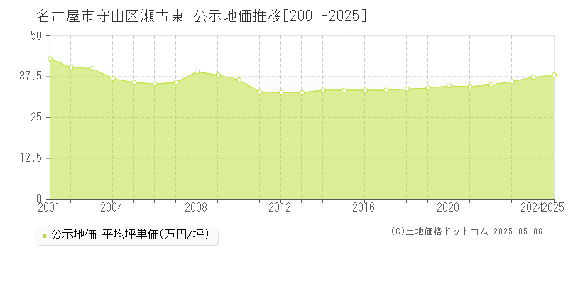 名古屋市守山区瀬古東の地価公示推移グラフ 