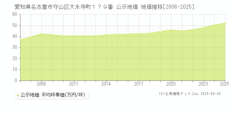 愛知県名古屋市守山区大永寺町１７９番 公示地価 地価推移[2006-2025]