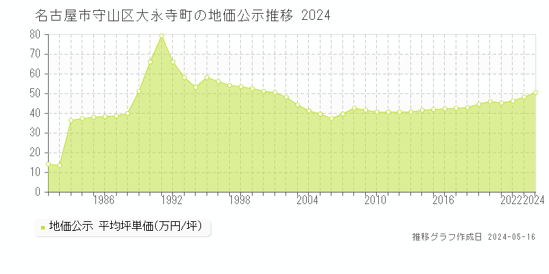 名古屋市守山区大永寺町の地価公示推移グラフ 