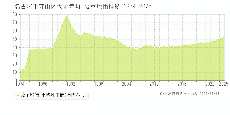 大永寺町(名古屋市守山区)の公示地価推移グラフ(坪単価)[1974-2025年]