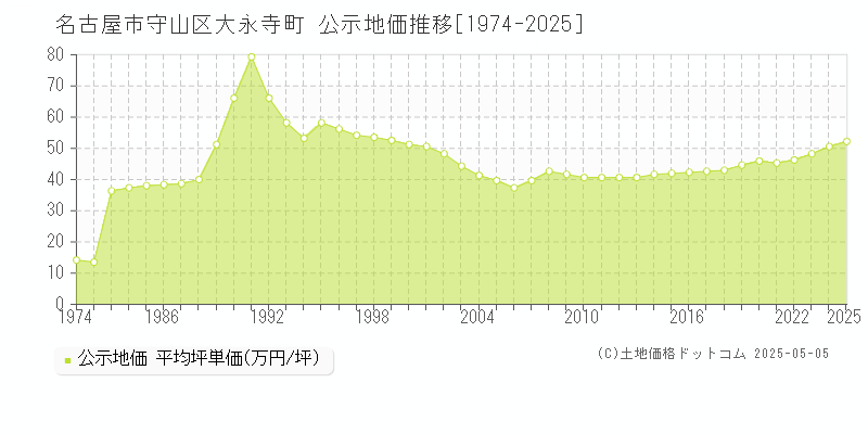 名古屋市守山区大永寺町の地価公示推移グラフ 