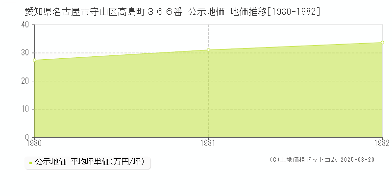 愛知県名古屋市守山区高島町３６６番 公示地価 地価推移[1980-1982]