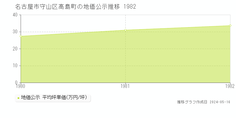 名古屋市守山区高島町の地価公示推移グラフ 