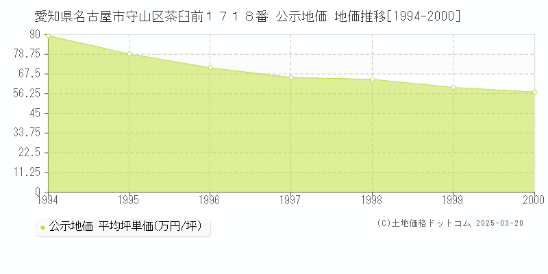 愛知県名古屋市守山区茶臼前１７１８番 公示地価 地価推移[1994-2000]