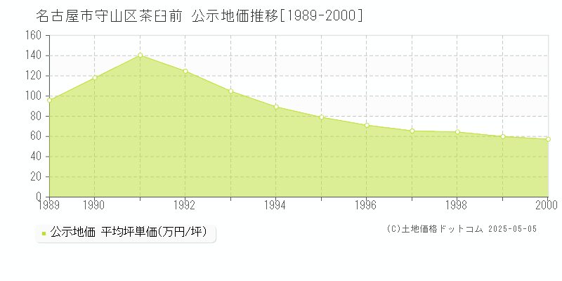 茶臼前(名古屋市守山区)の公示地価推移グラフ(坪単価)[1989-2000年]