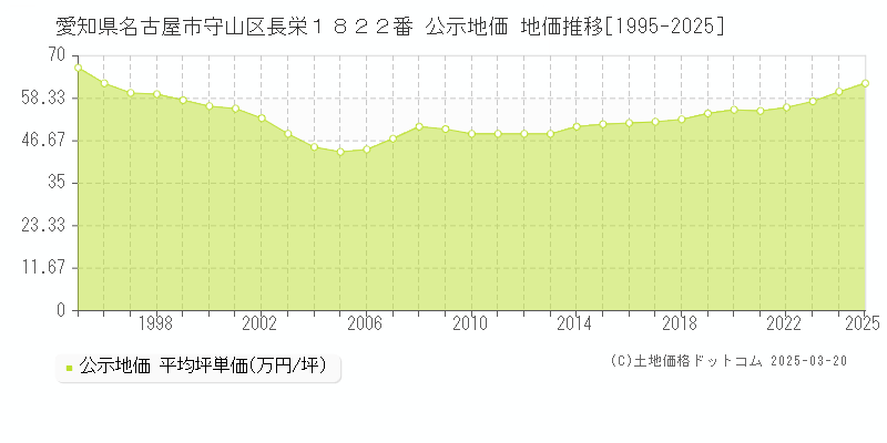 愛知県名古屋市守山区長栄１８２２番 公示地価 地価推移[1995-2025]
