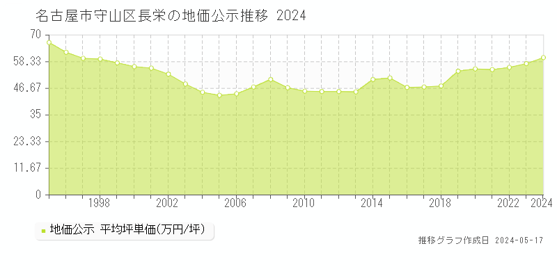 名古屋市守山区長栄の地価公示推移グラフ 