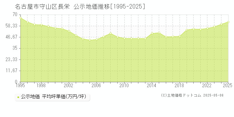 長栄(名古屋市守山区)の公示地価推移グラフ(坪単価)[1995-2025年]