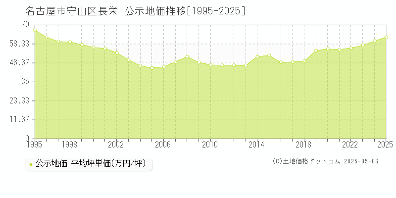 名古屋市守山区長栄の地価公示推移グラフ 